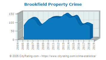 Brookfield Property Crime