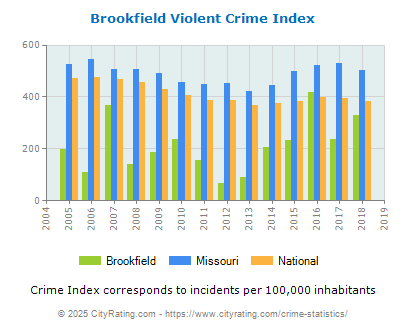 Brookfield Violent Crime vs. State and National Per Capita