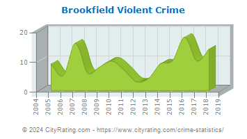 Brookfield Violent Crime