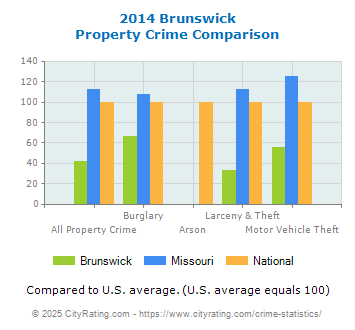 Brunswick Property Crime vs. State and National Comparison