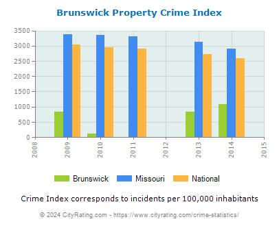 Brunswick Property Crime vs. State and National Per Capita