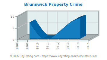 Brunswick Property Crime