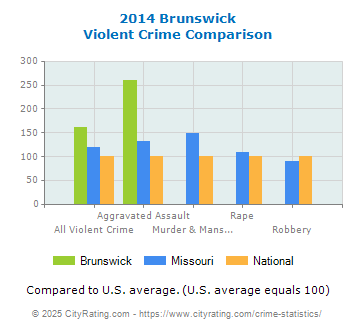 Brunswick Violent Crime vs. State and National Comparison