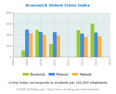 Brunswick Violent Crime vs. State and National Per Capita