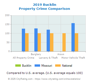 Bucklin Property Crime vs. State and National Comparison