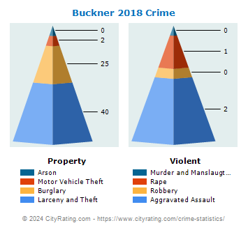 Buckner Crime 2018