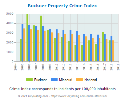 Buckner Property Crime vs. State and National Per Capita