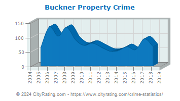 Buckner Property Crime