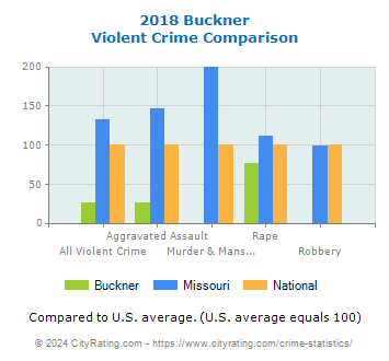 Buckner Violent Crime vs. State and National Comparison