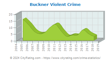 Buckner Violent Crime