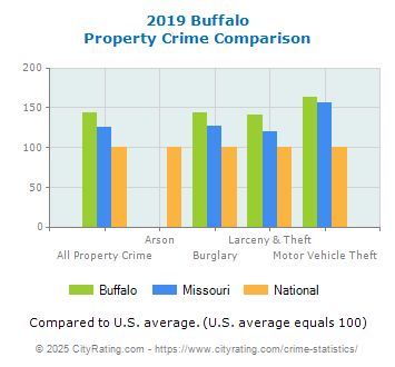 Buffalo Property Crime vs. State and National Comparison