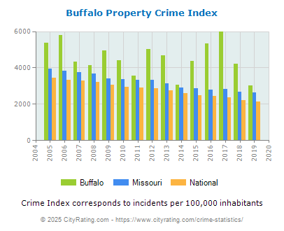 Buffalo Property Crime vs. State and National Per Capita