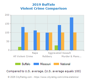 Buffalo Violent Crime vs. State and National Comparison