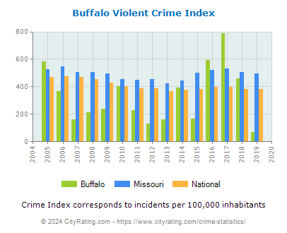 Buffalo Violent Crime vs. State and National Per Capita