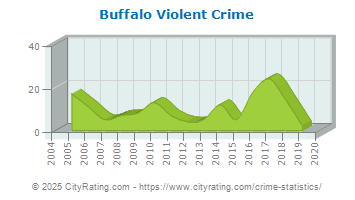 Buffalo Violent Crime