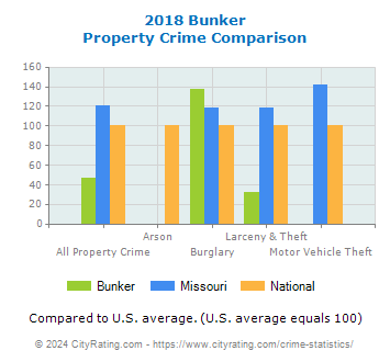 Bunker Property Crime vs. State and National Comparison