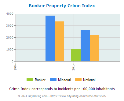 Bunker Property Crime vs. State and National Per Capita