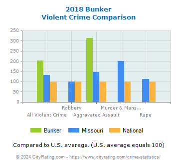 Bunker Violent Crime vs. State and National Comparison