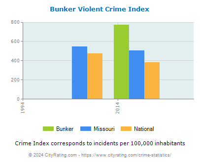 Bunker Violent Crime vs. State and National Per Capita