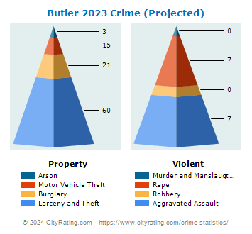 Butler Crime 2023