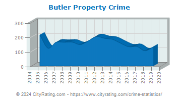 Butler Property Crime