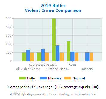 Butler Violent Crime vs. State and National Comparison