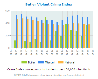 Butler Violent Crime vs. State and National Per Capita