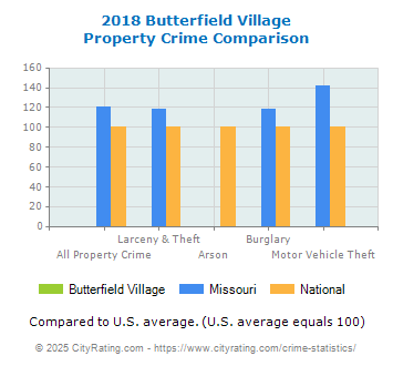 Butterfield Village Property Crime vs. State and National Comparison