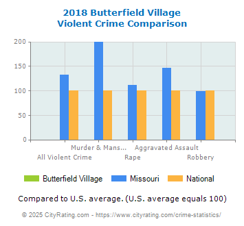 Butterfield Village Violent Crime vs. State and National Comparison