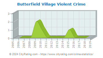 Butterfield Village Violent Crime