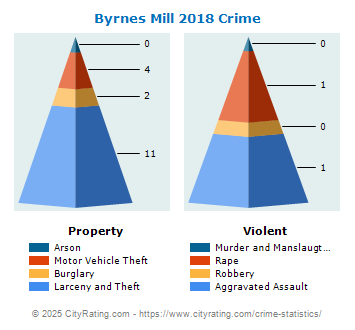 Byrnes Mill Crime 2018