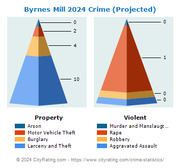 Byrnes Mill Crime 2024