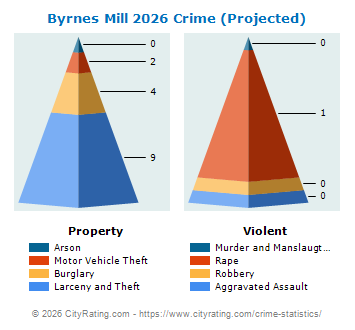 Byrnes Mill Crime 2026