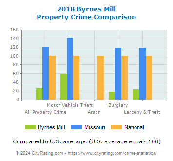 Byrnes Mill Property Crime vs. State and National Comparison