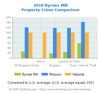 Byrnes Mill Property Crime vs. State and National Comparison