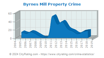 Byrnes Mill Property Crime