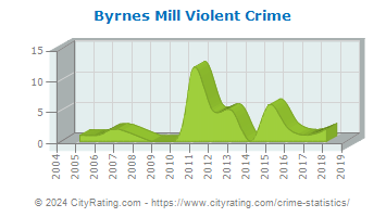 Byrnes Mill Violent Crime