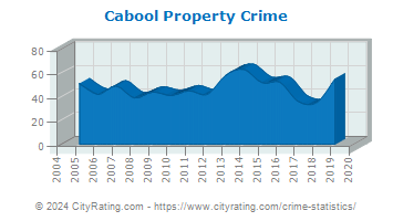 Cabool Property Crime