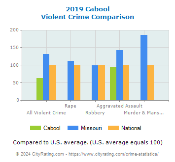 Cabool Violent Crime vs. State and National Comparison