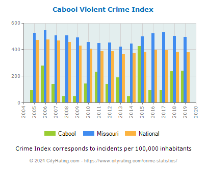 Cabool Violent Crime vs. State and National Per Capita