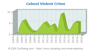 Cabool Violent Crime