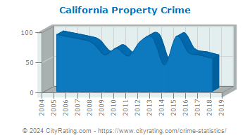 California Property Crime