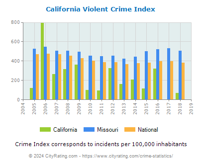 California Violent Crime vs. State and National Per Capita