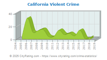 California Violent Crime