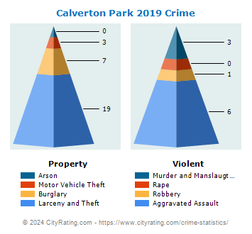 Calverton Park Crime 2019