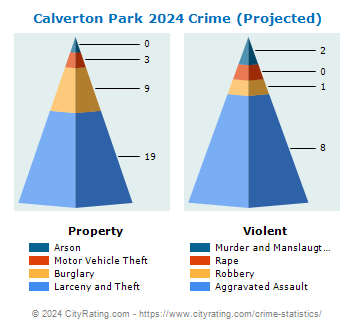 Calverton Park Crime 2024
