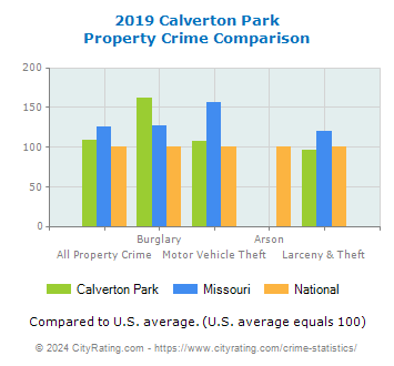Calverton Park Property Crime vs. State and National Comparison