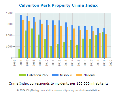 Calverton Park Property Crime vs. State and National Per Capita