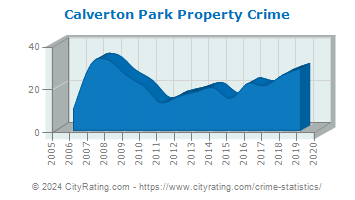 Calverton Park Property Crime