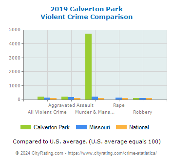 Calverton Park Violent Crime vs. State and National Comparison